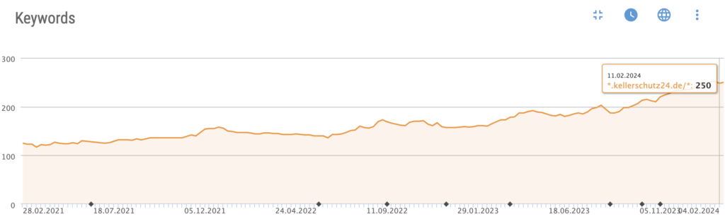 Steigerung Keywords Kellerschutz24