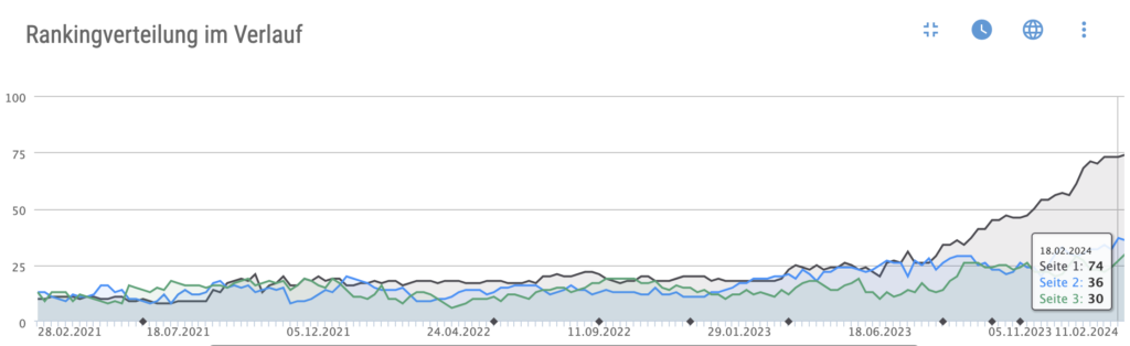 Entwicklung Ranking Kellerschutz24