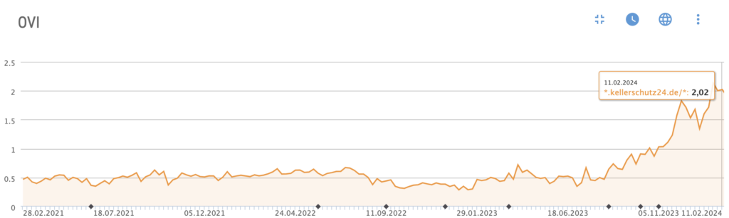 Steigerung Sichtbarkeit Kellerschutz24