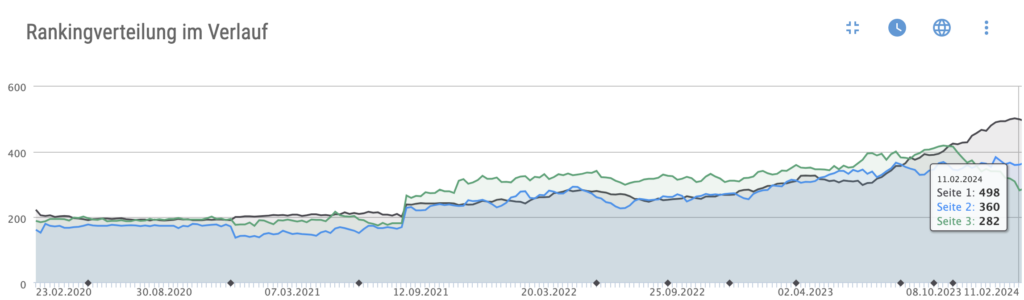 Entwicklung und Verteilung der Rankings auf den ersten drei Seiten der Suchmaschine harbeck