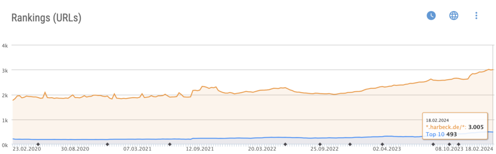 teigerung der Rankings seit Projektbeginn harbeck
