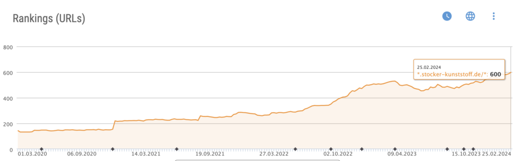 Steigerung Rankings Stoker