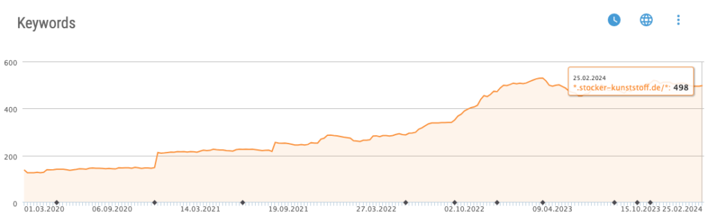 Steigerung Keywords Stocker