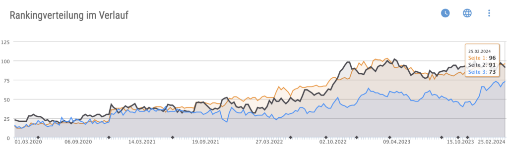 Verteilung der Rankings auf ersten drei Seiten der Suchmaschine