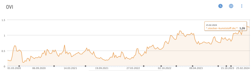 Sichtbarkeit OVI Stocker