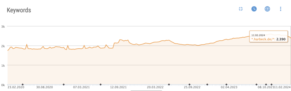 Keywords Harbeck Steigerung der Keywords seit Projektbeginn von 1739 auf 2390 --> Erhöhung um 37,44 %